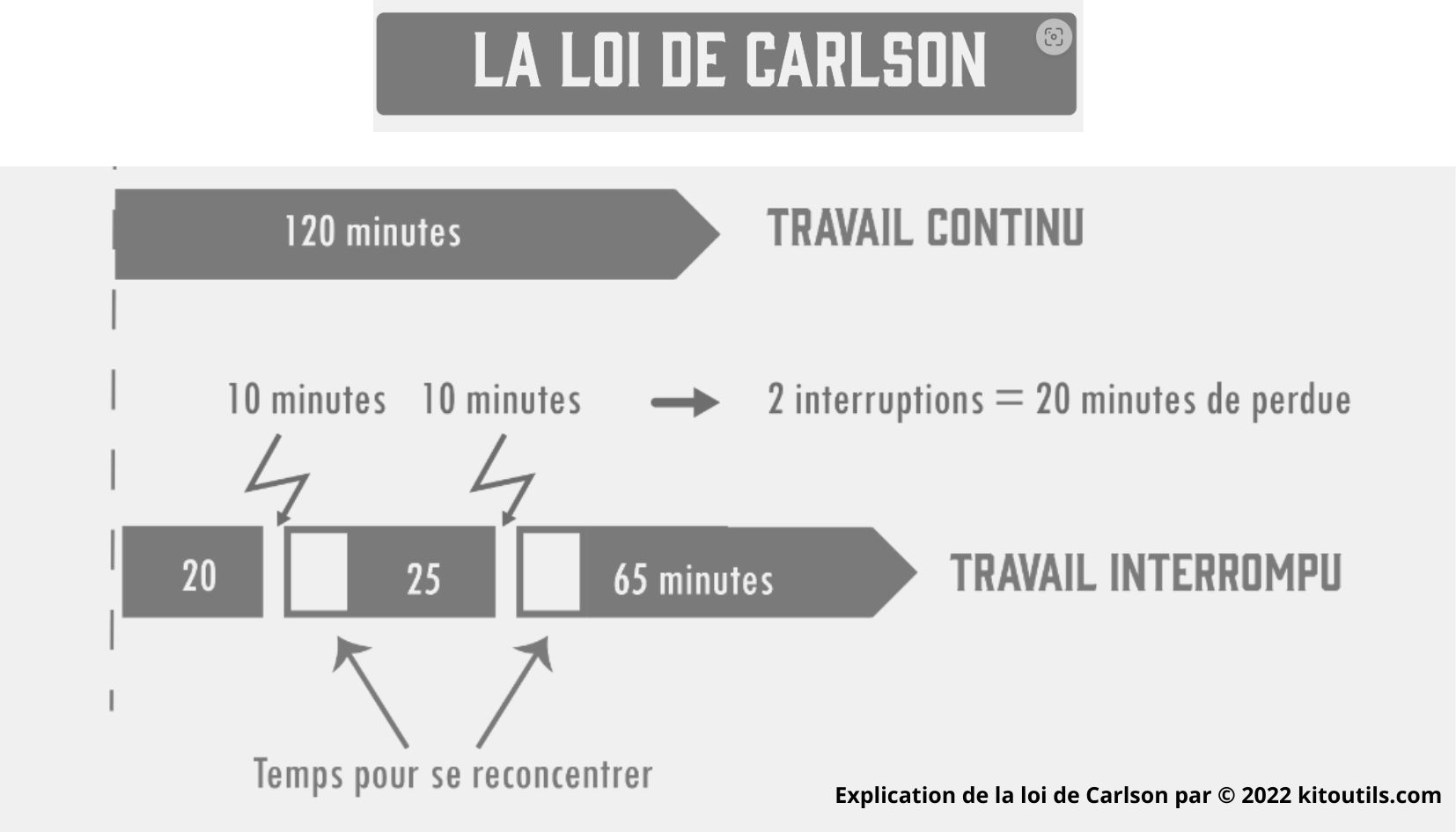 travailler en continu grâce à une concentration intense aide à accomplir son travail plus vite et à atteindre ses objectifs tout aussi rapidement